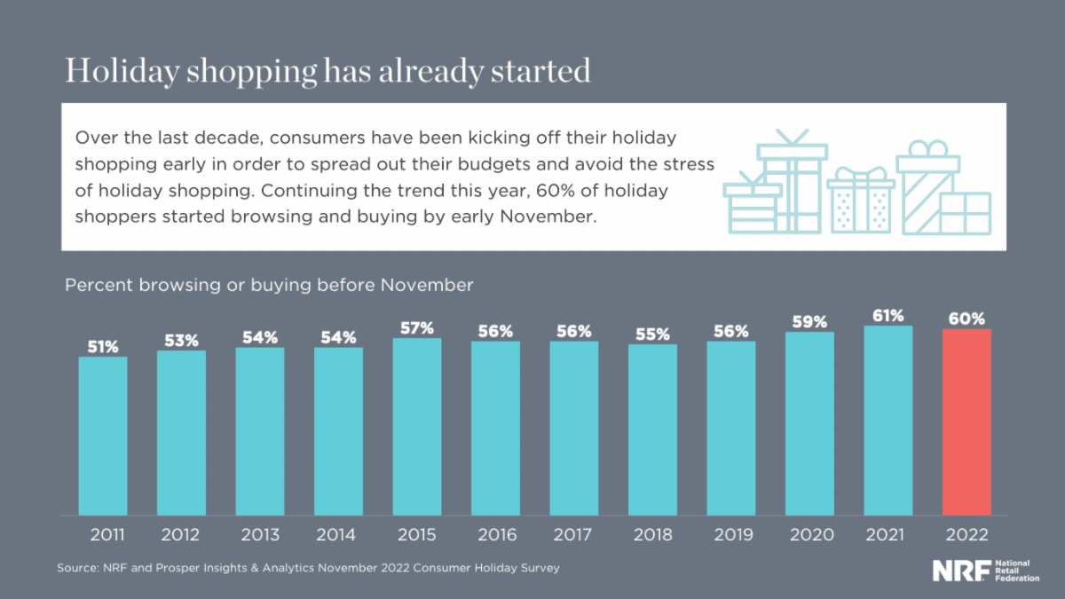 Holiday shopping has already started. Text is repeated in the article. 